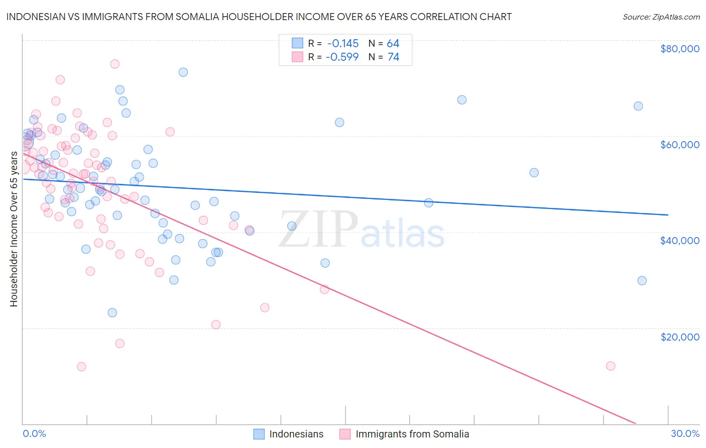 Indonesian vs Immigrants from Somalia Householder Income Over 65 years