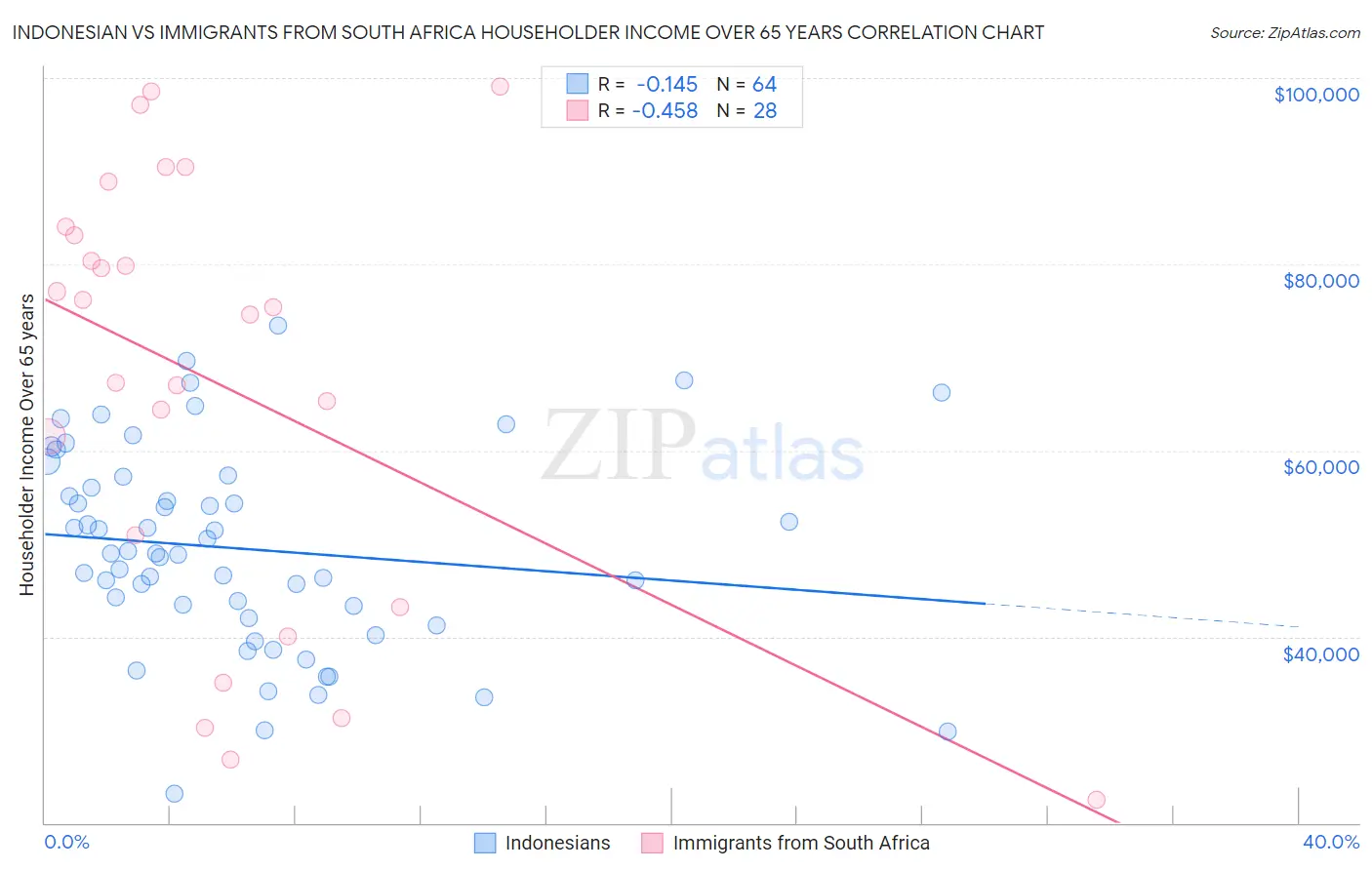 Indonesian vs Immigrants from South Africa Householder Income Over 65 years