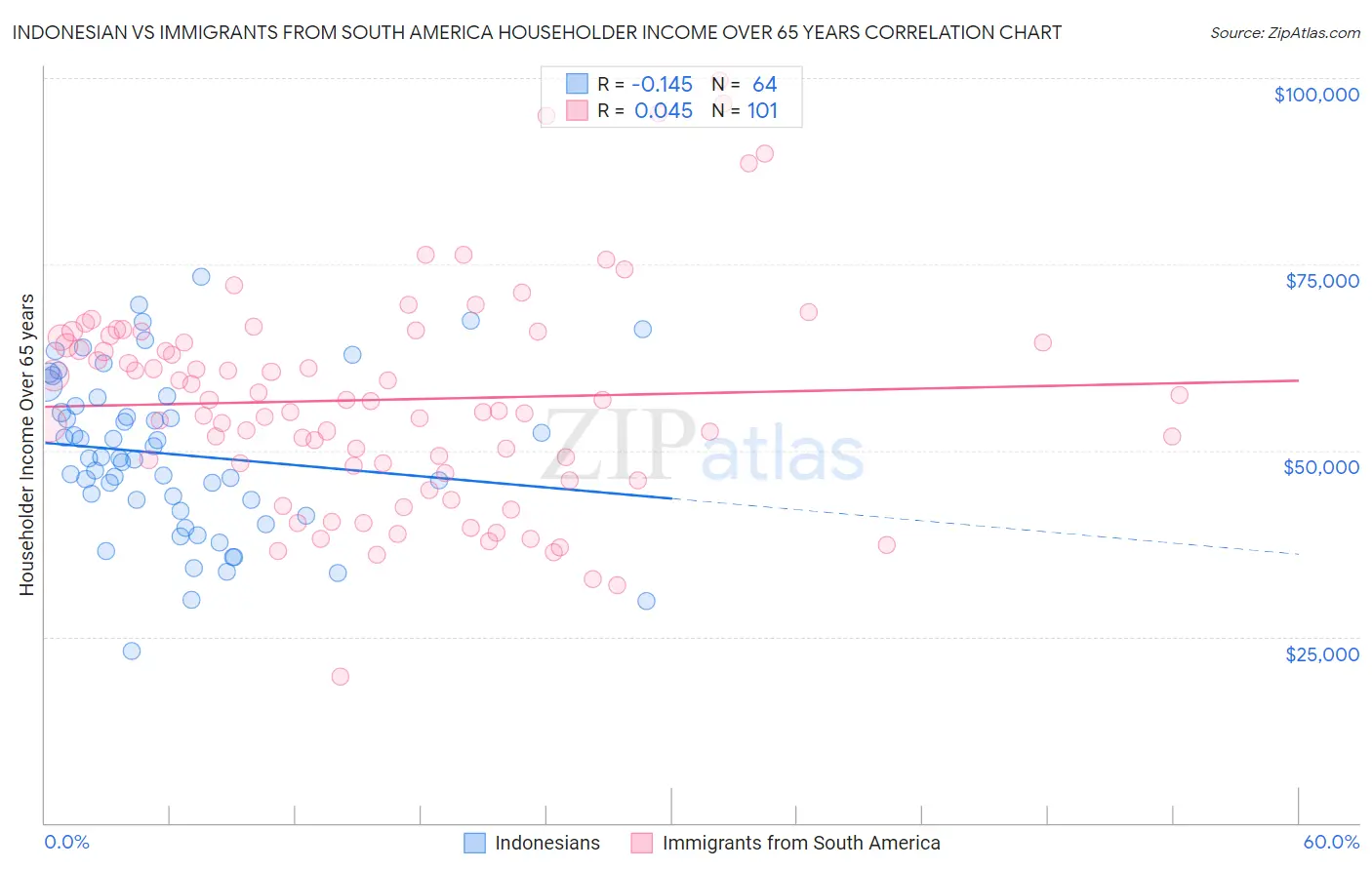 Indonesian vs Immigrants from South America Householder Income Over 65 years