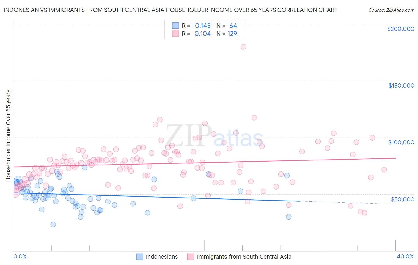 Indonesian vs Immigrants from South Central Asia Householder Income Over 65 years