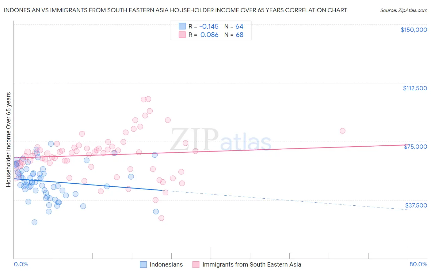 Indonesian vs Immigrants from South Eastern Asia Householder Income Over 65 years