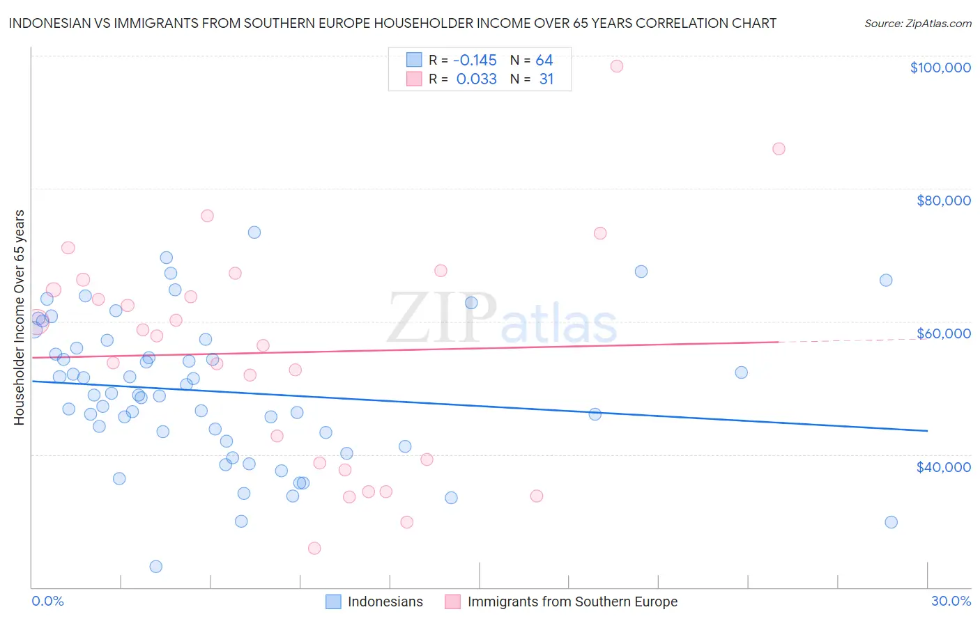 Indonesian vs Immigrants from Southern Europe Householder Income Over 65 years