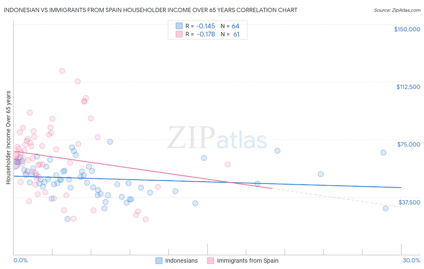 Indonesian vs Immigrants from Spain Householder Income Over 65 years