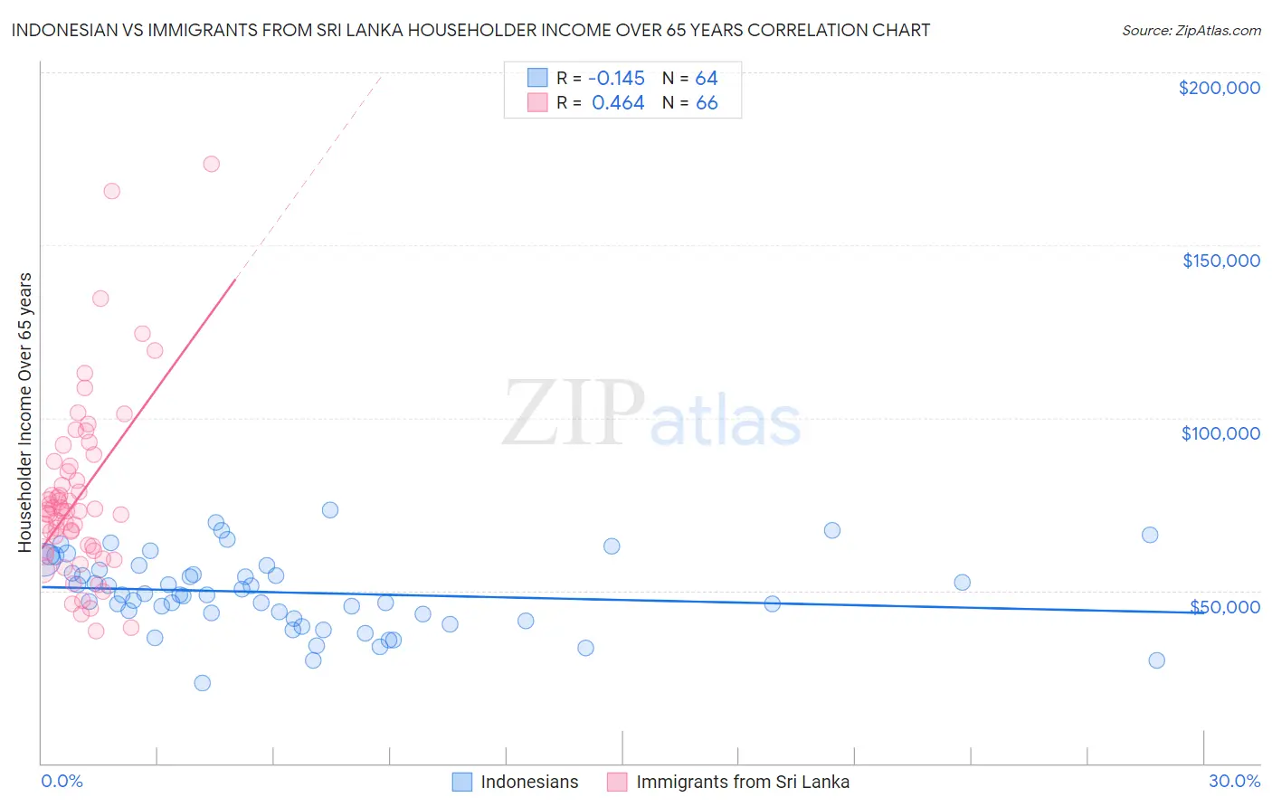 Indonesian vs Immigrants from Sri Lanka Householder Income Over 65 years