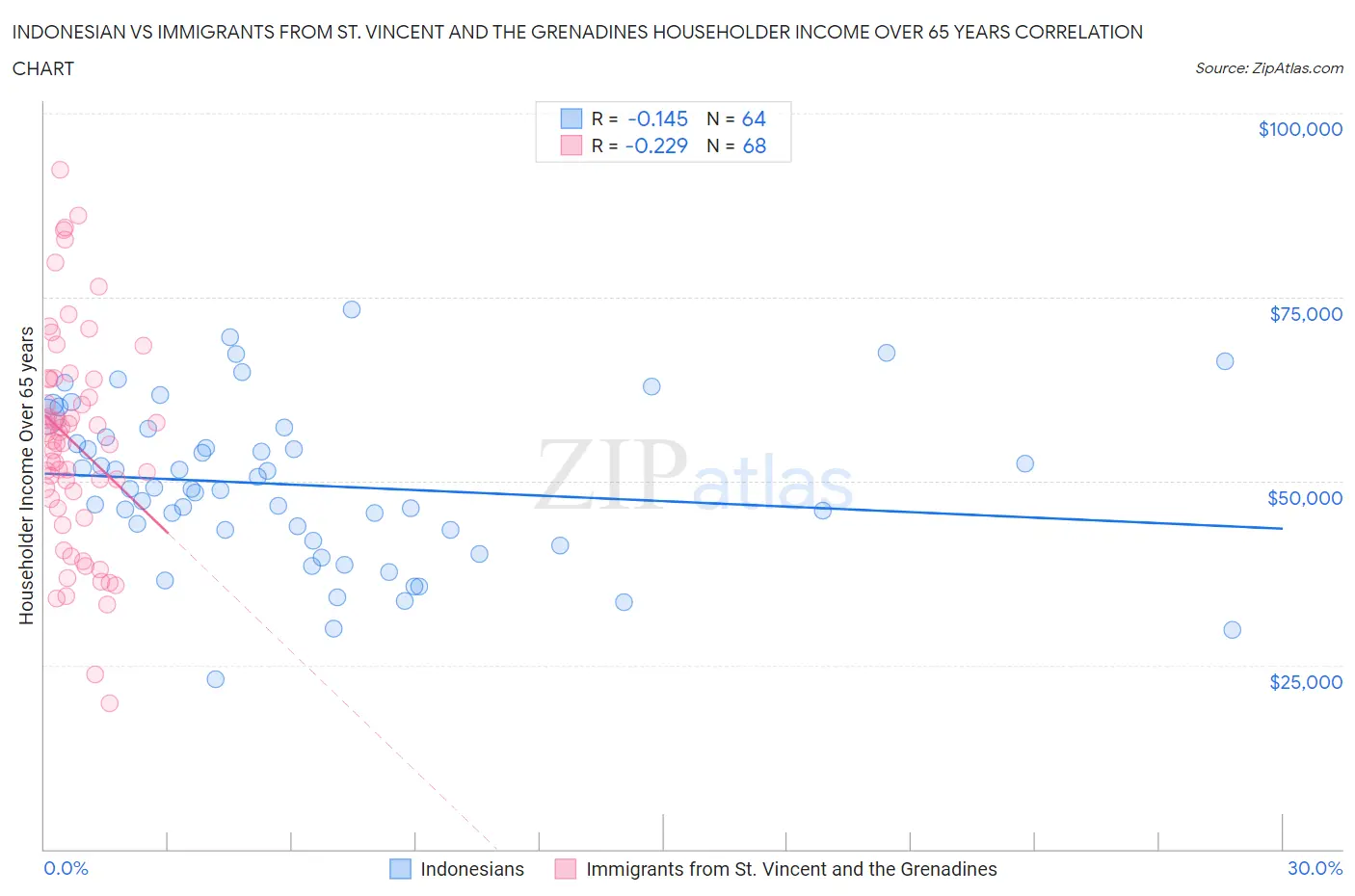 Indonesian vs Immigrants from St. Vincent and the Grenadines Householder Income Over 65 years