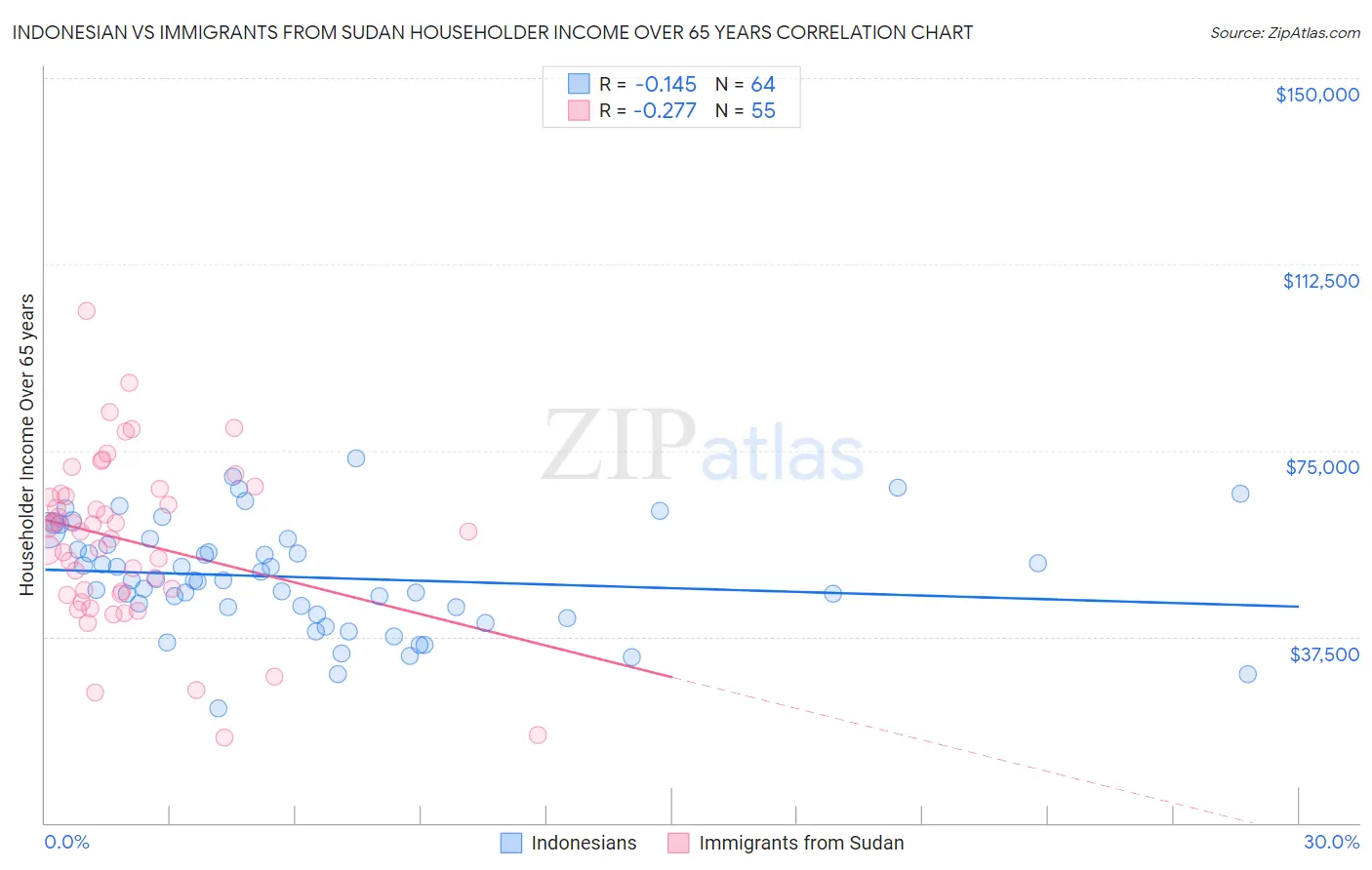 Indonesian vs Immigrants from Sudan Householder Income Over 65 years