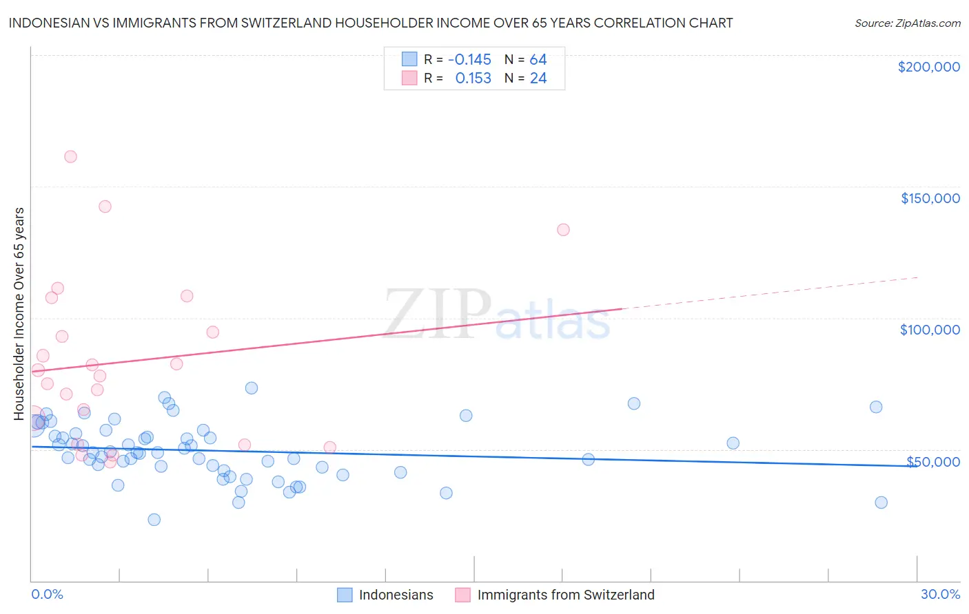 Indonesian vs Immigrants from Switzerland Householder Income Over 65 years