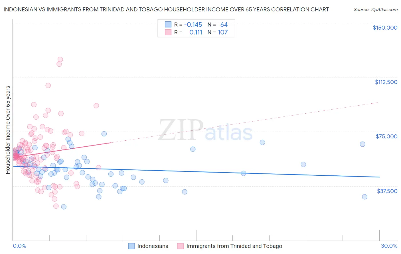 Indonesian vs Immigrants from Trinidad and Tobago Householder Income Over 65 years