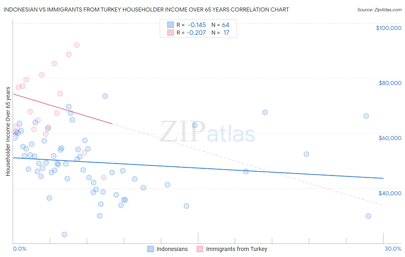 Indonesian vs Immigrants from Turkey Householder Income Over 65 years
