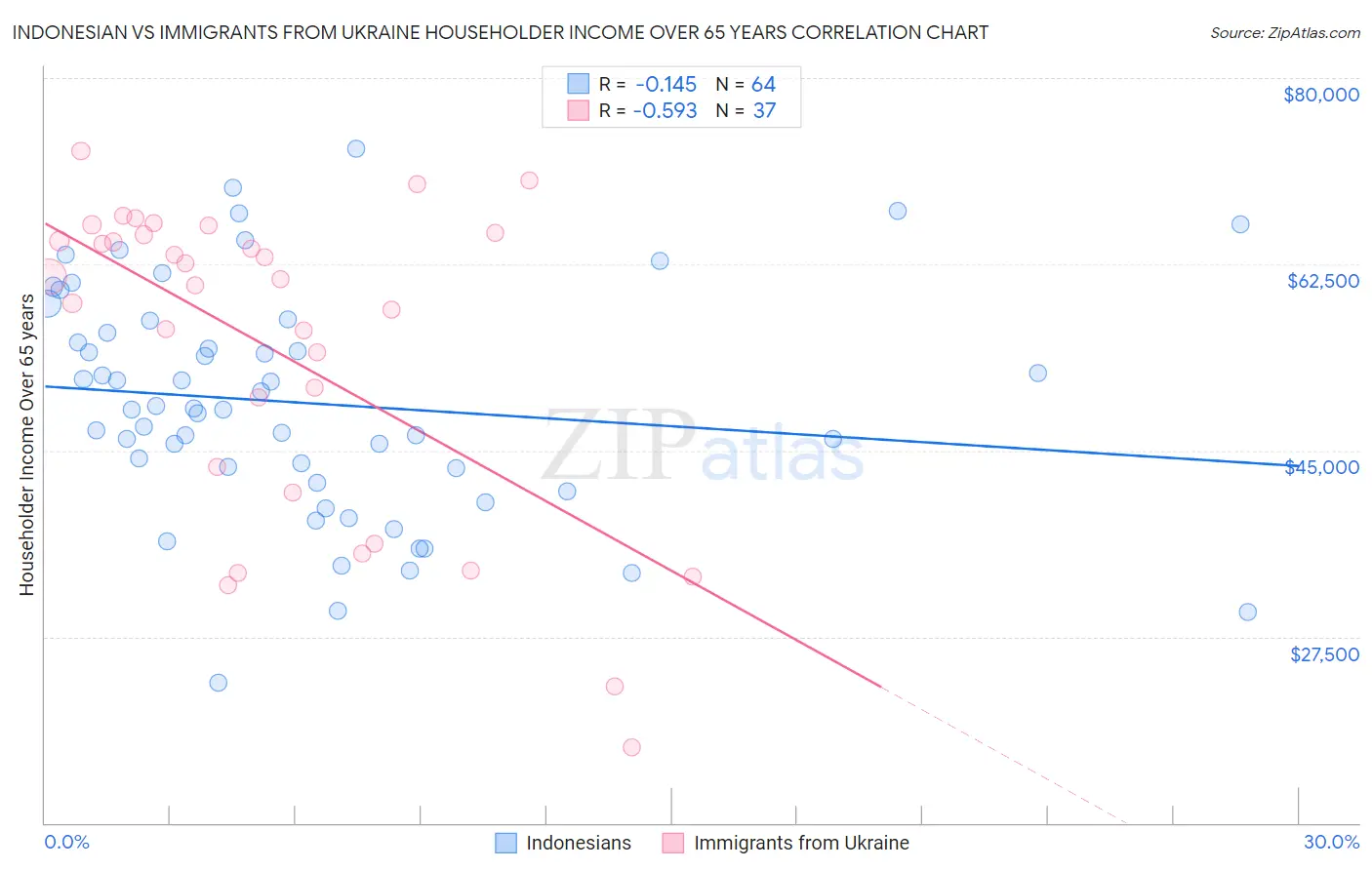 Indonesian vs Immigrants from Ukraine Householder Income Over 65 years