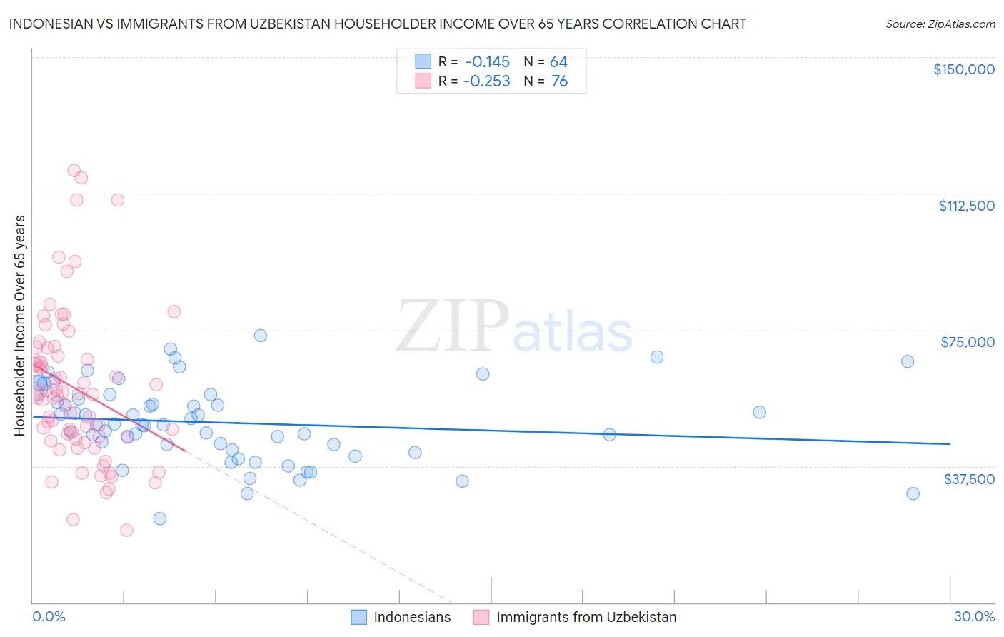 Indonesian vs Immigrants from Uzbekistan Householder Income Over 65 years