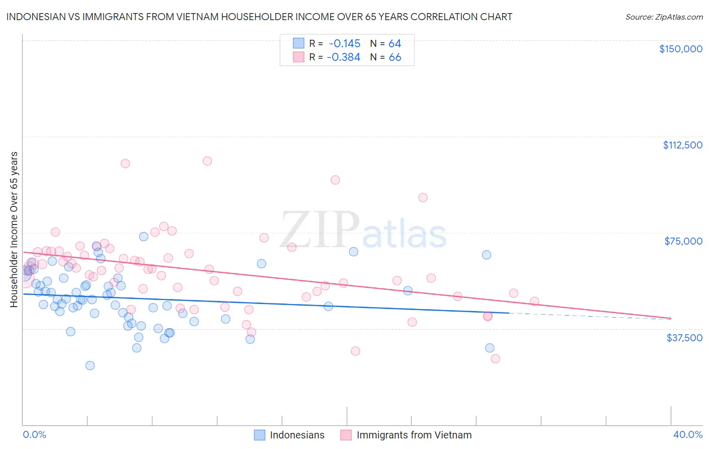 Indonesian vs Immigrants from Vietnam Householder Income Over 65 years