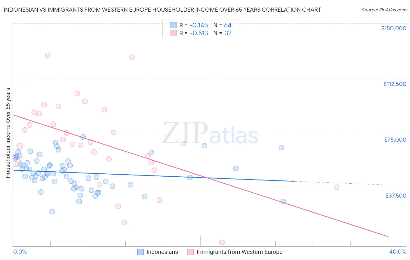 Indonesian vs Immigrants from Western Europe Householder Income Over 65 years