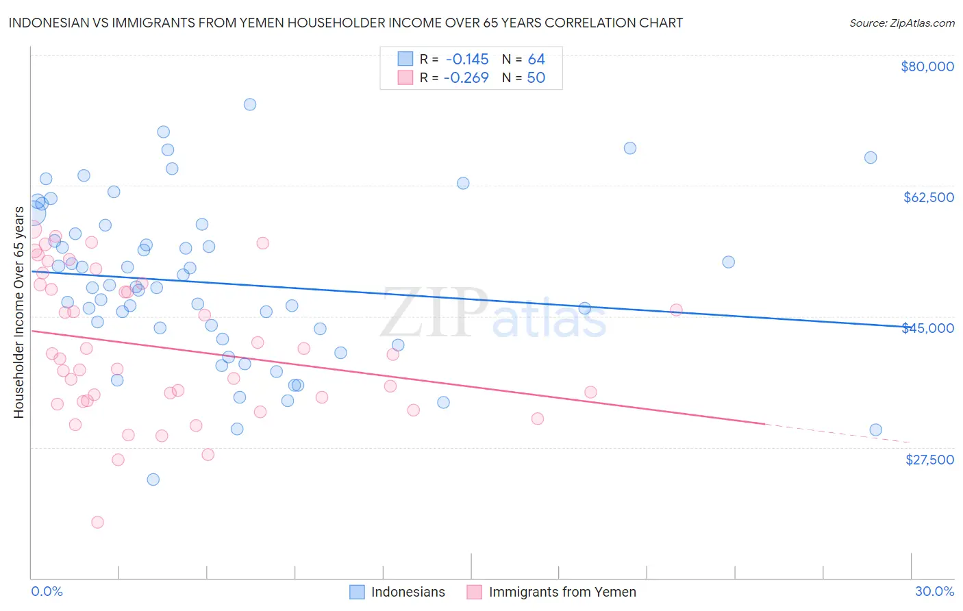 Indonesian vs Immigrants from Yemen Householder Income Over 65 years