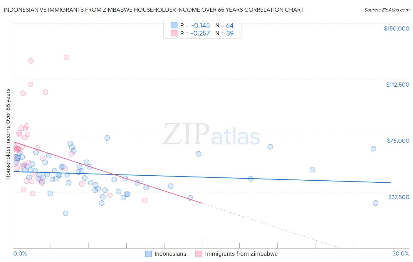 Indonesian vs Immigrants from Zimbabwe Householder Income Over 65 years