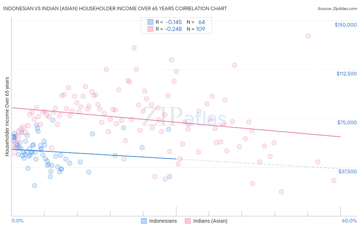 Indonesian vs Indian (Asian) Householder Income Over 65 years