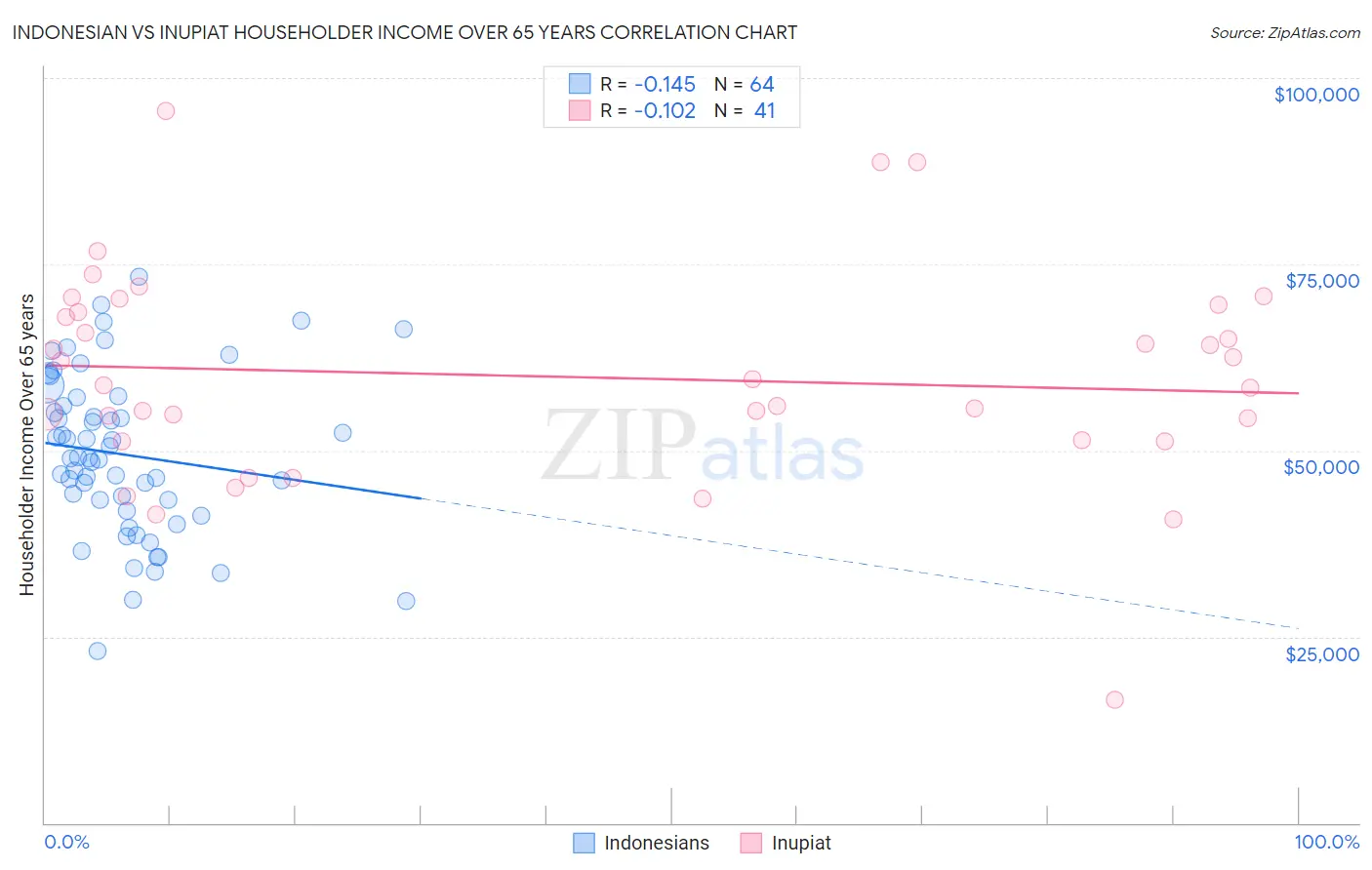 Indonesian vs Inupiat Householder Income Over 65 years