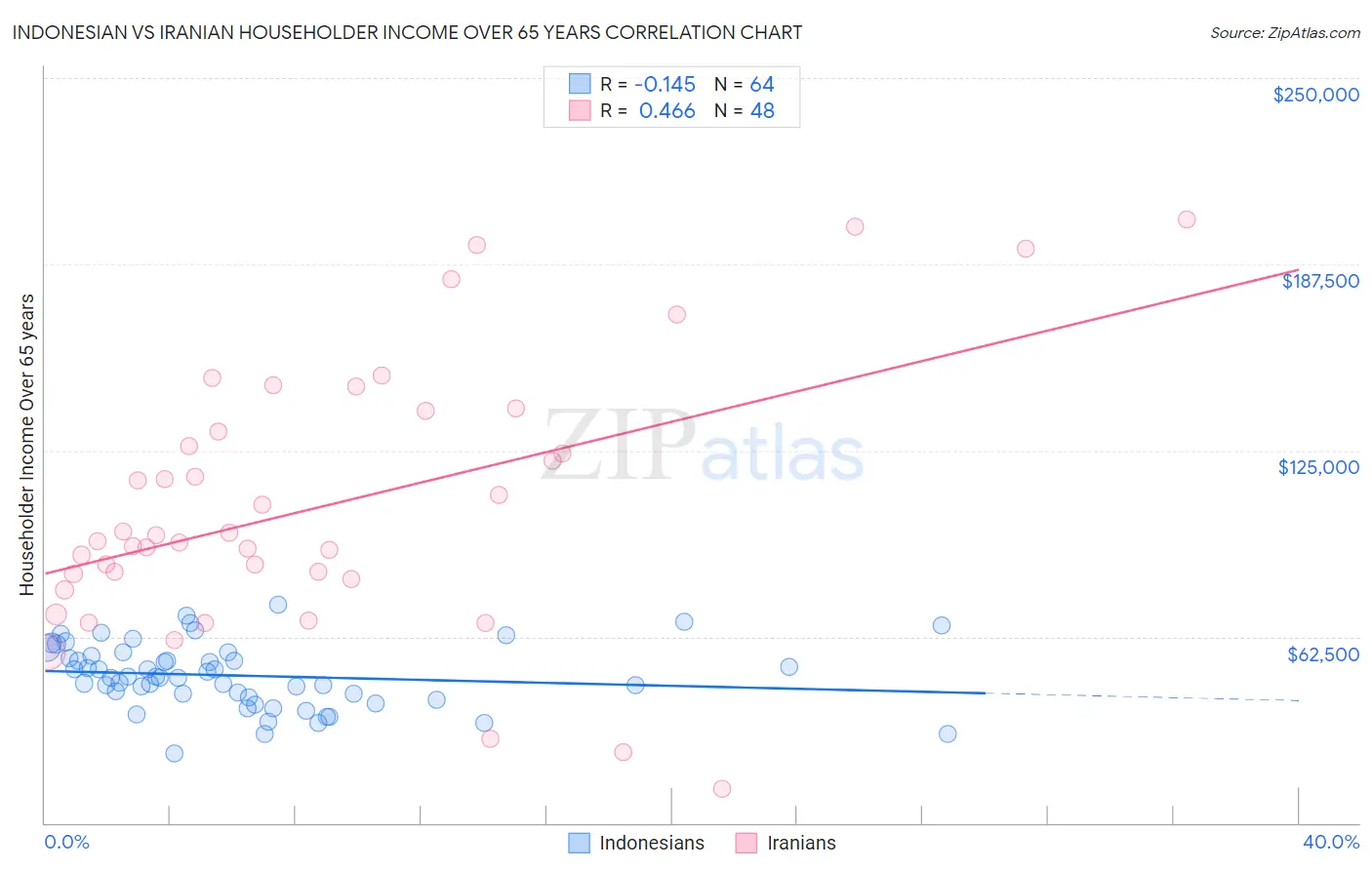 Indonesian vs Iranian Householder Income Over 65 years