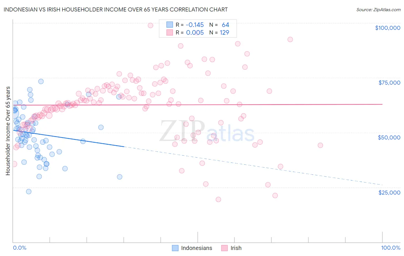 Indonesian vs Irish Householder Income Over 65 years