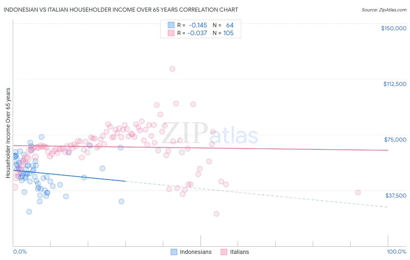 Indonesian vs Italian Householder Income Over 65 years