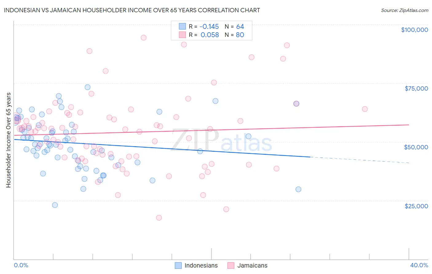 Indonesian vs Jamaican Householder Income Over 65 years