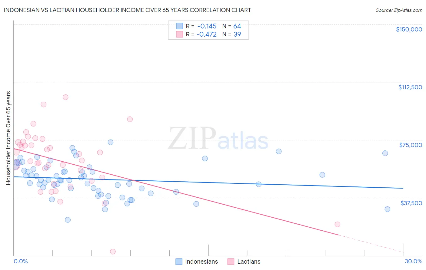 Indonesian vs Laotian Householder Income Over 65 years