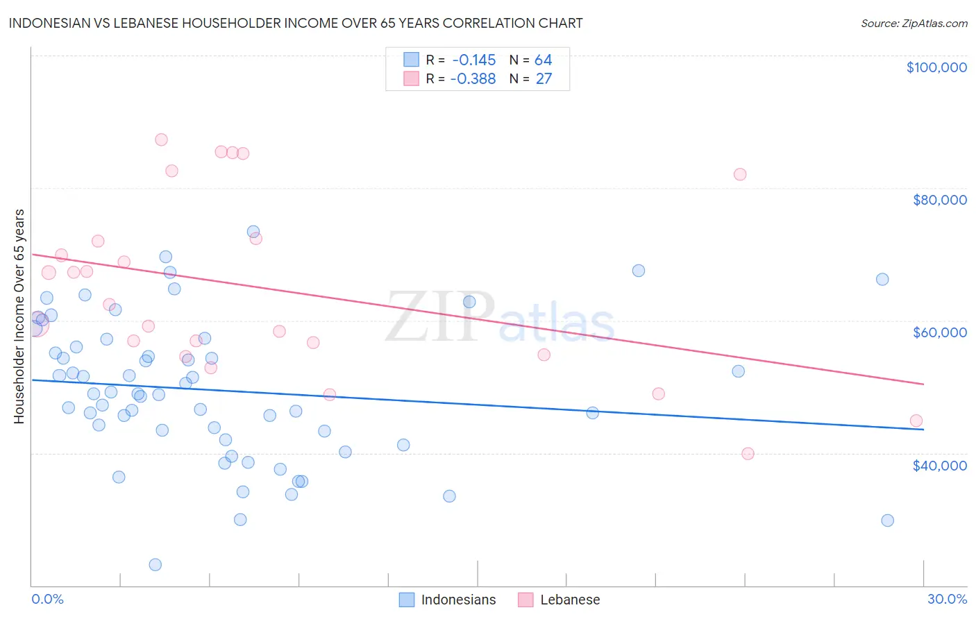 Indonesian vs Lebanese Householder Income Over 65 years