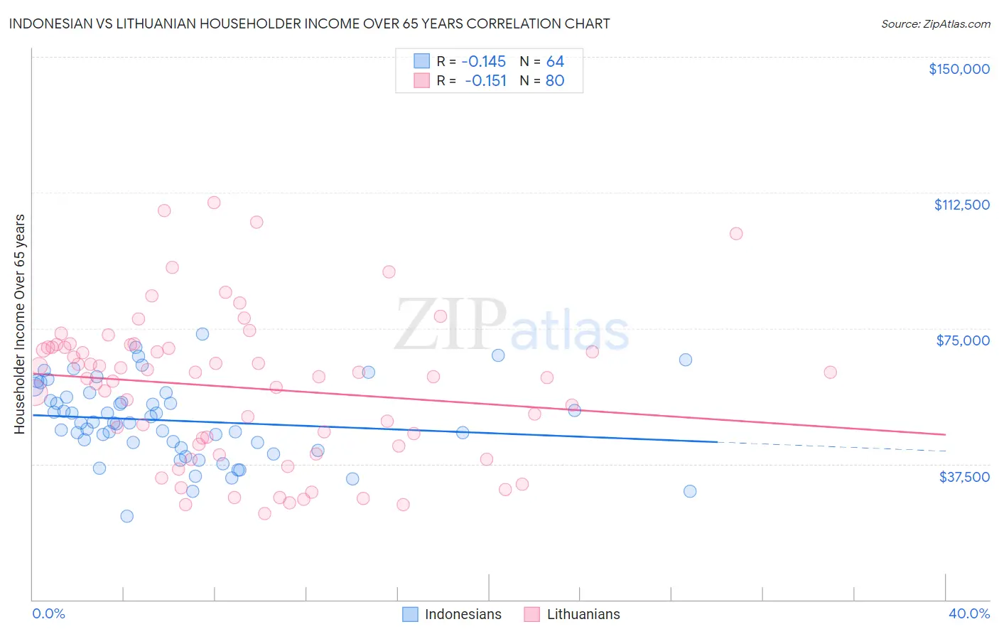 Indonesian vs Lithuanian Householder Income Over 65 years