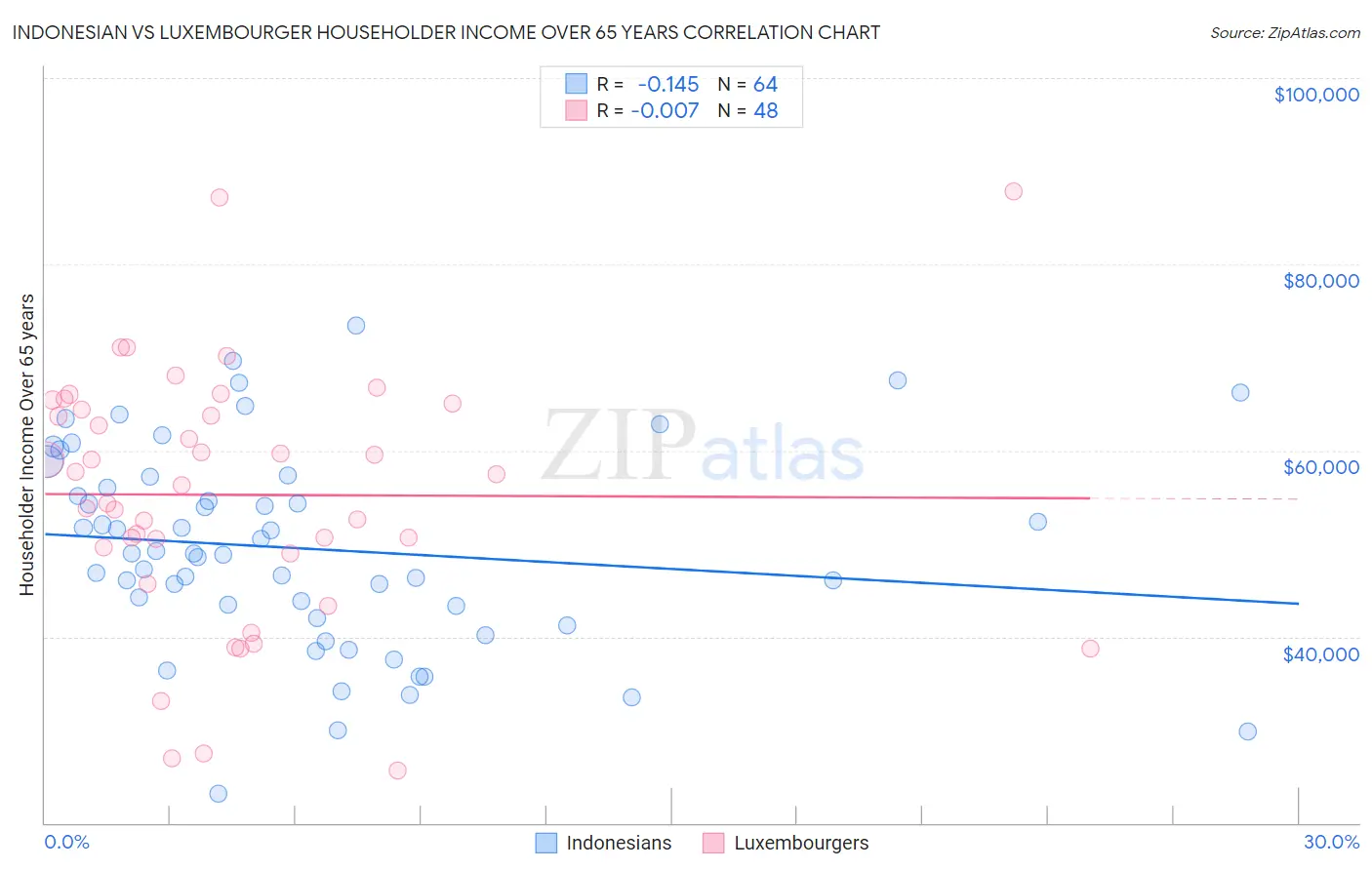 Indonesian vs Luxembourger Householder Income Over 65 years