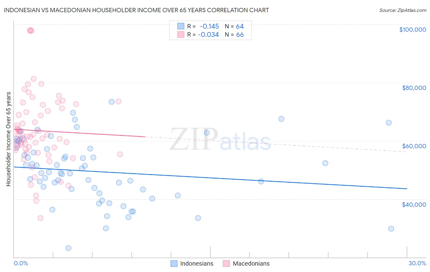Indonesian vs Macedonian Householder Income Over 65 years