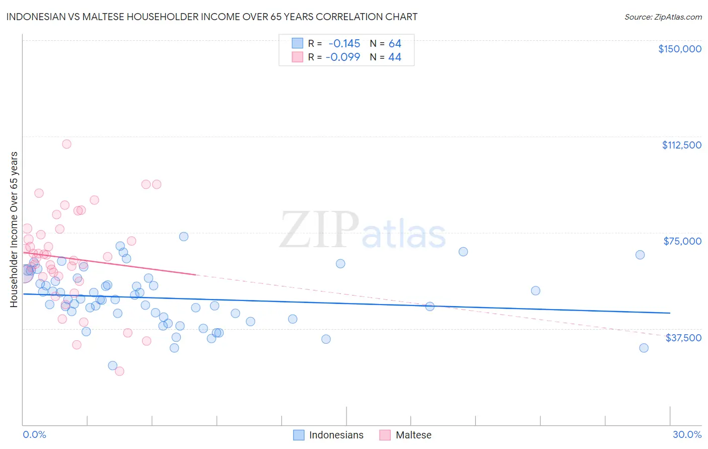 Indonesian vs Maltese Householder Income Over 65 years