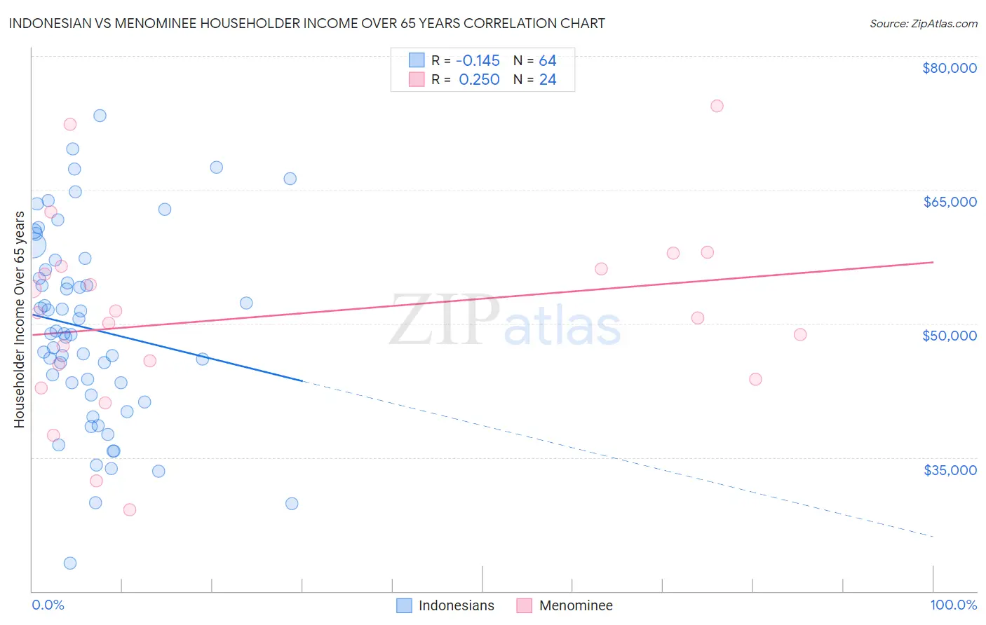 Indonesian vs Menominee Householder Income Over 65 years