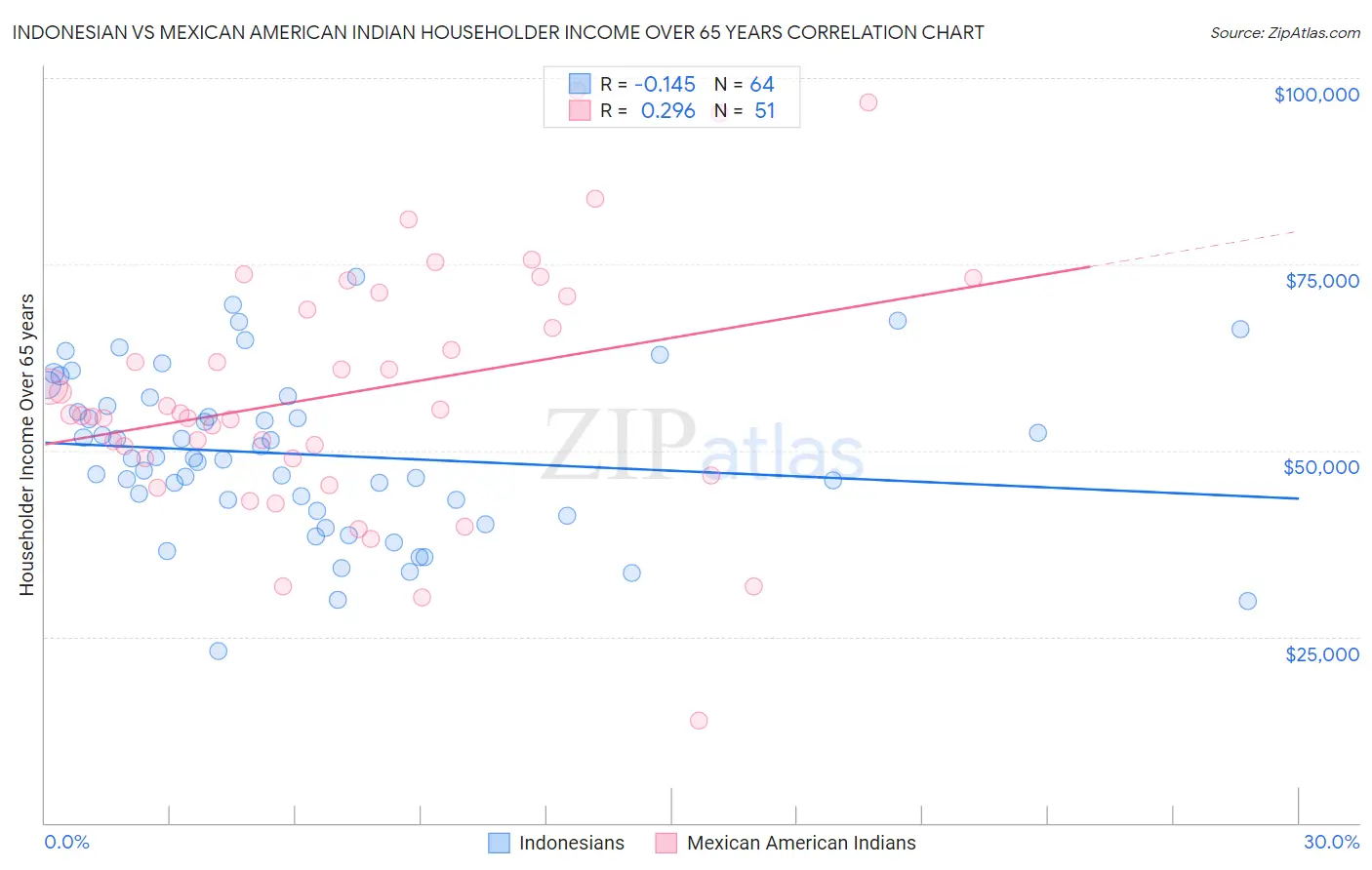 Indonesian vs Mexican American Indian Householder Income Over 65 years