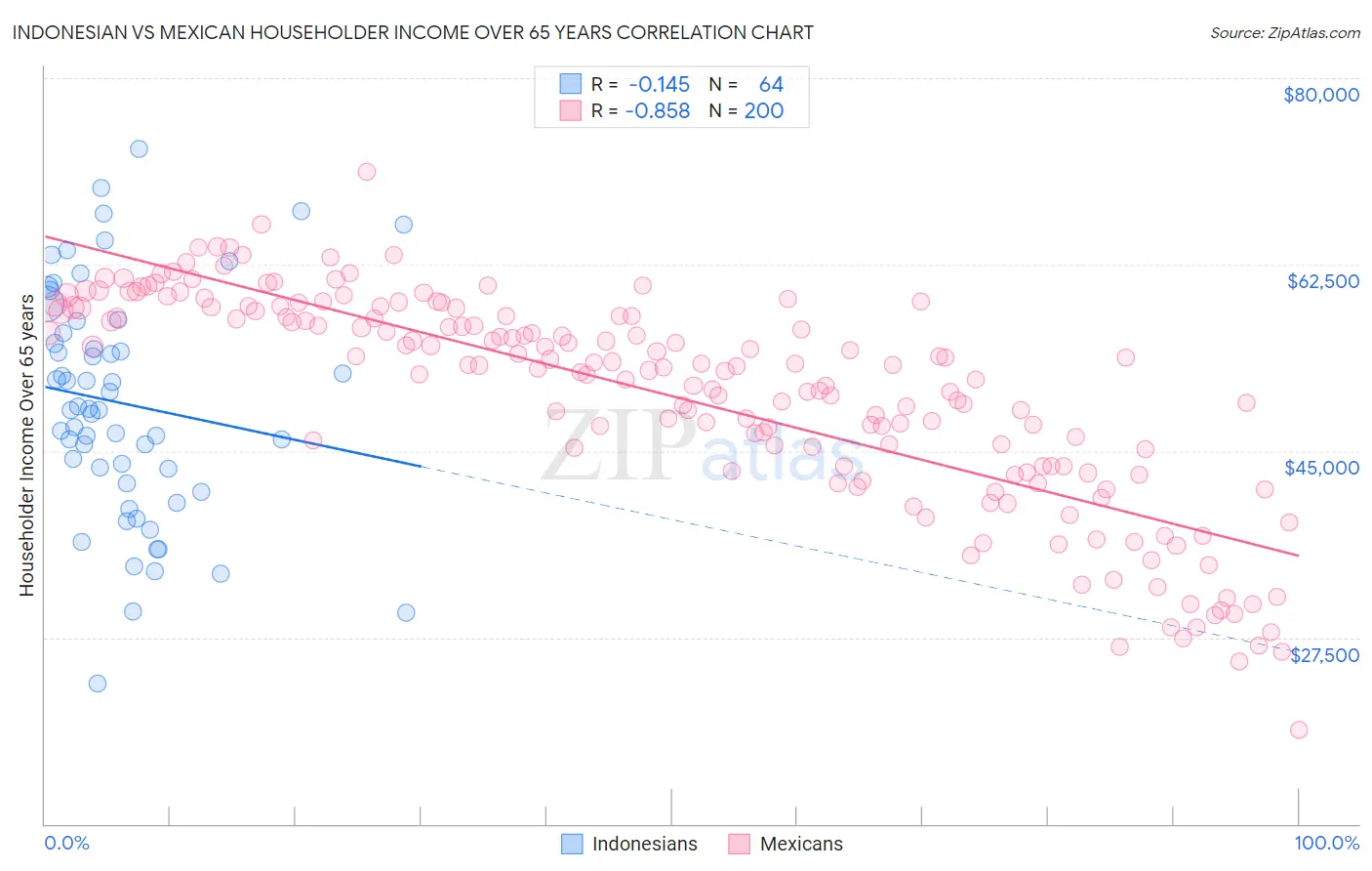 Indonesian vs Mexican Householder Income Over 65 years