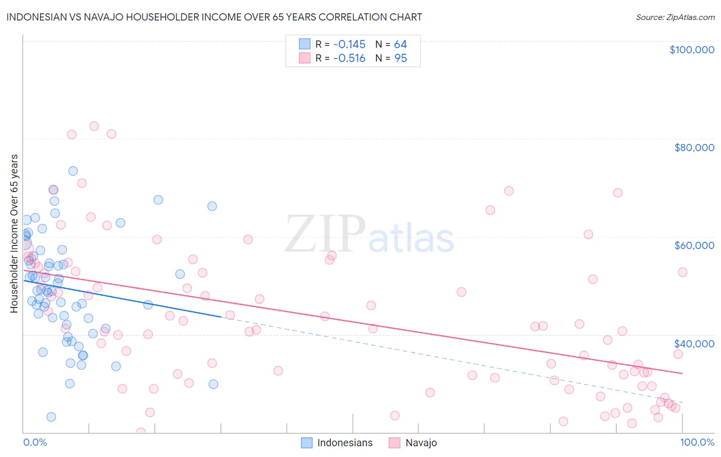 Indonesian vs Navajo Householder Income Over 65 years