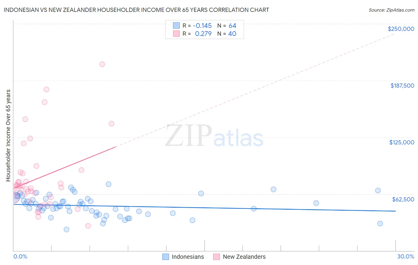 Indonesian vs New Zealander Householder Income Over 65 years