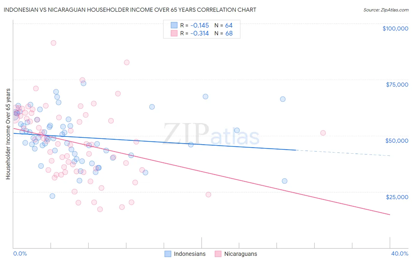 Indonesian vs Nicaraguan Householder Income Over 65 years