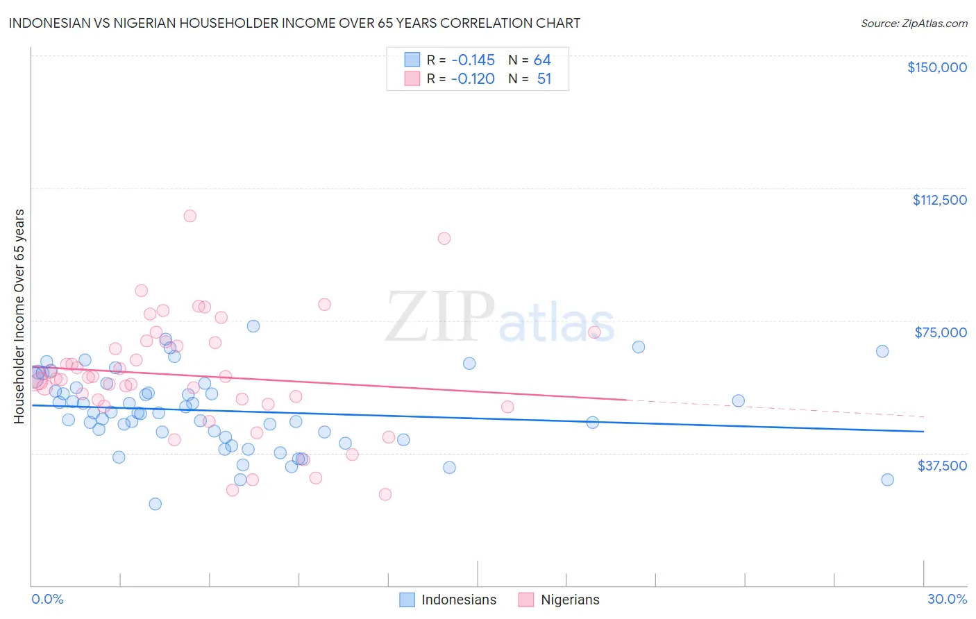 Indonesian vs Nigerian Householder Income Over 65 years