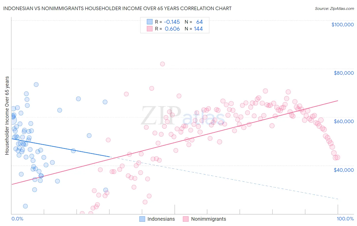 Indonesian vs Nonimmigrants Householder Income Over 65 years