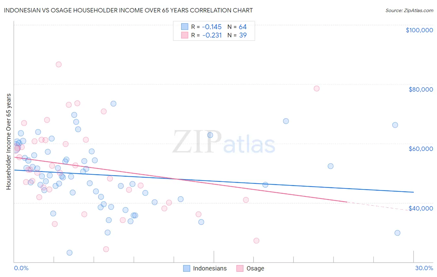 Indonesian vs Osage Householder Income Over 65 years