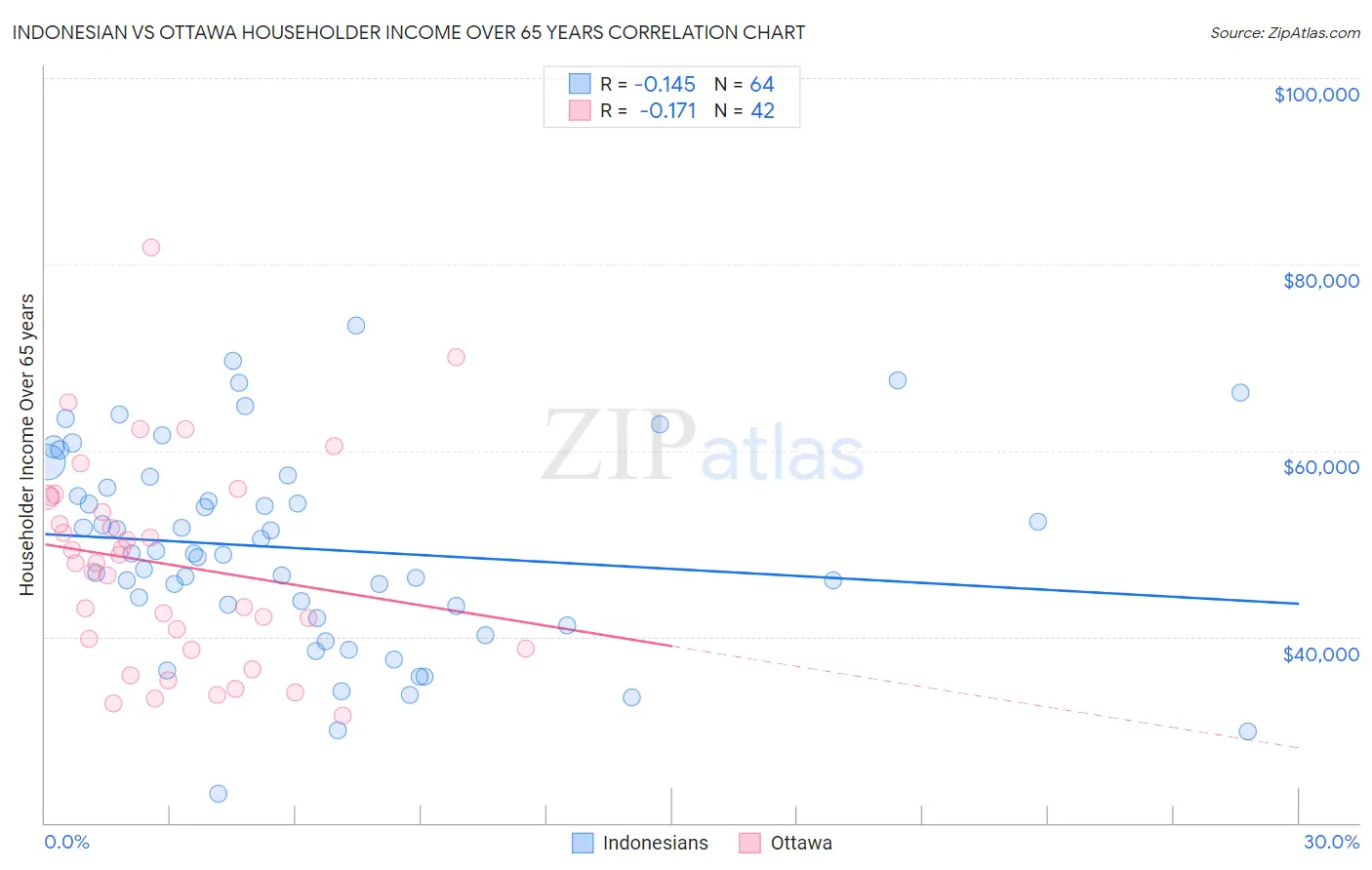 Indonesian vs Ottawa Householder Income Over 65 years