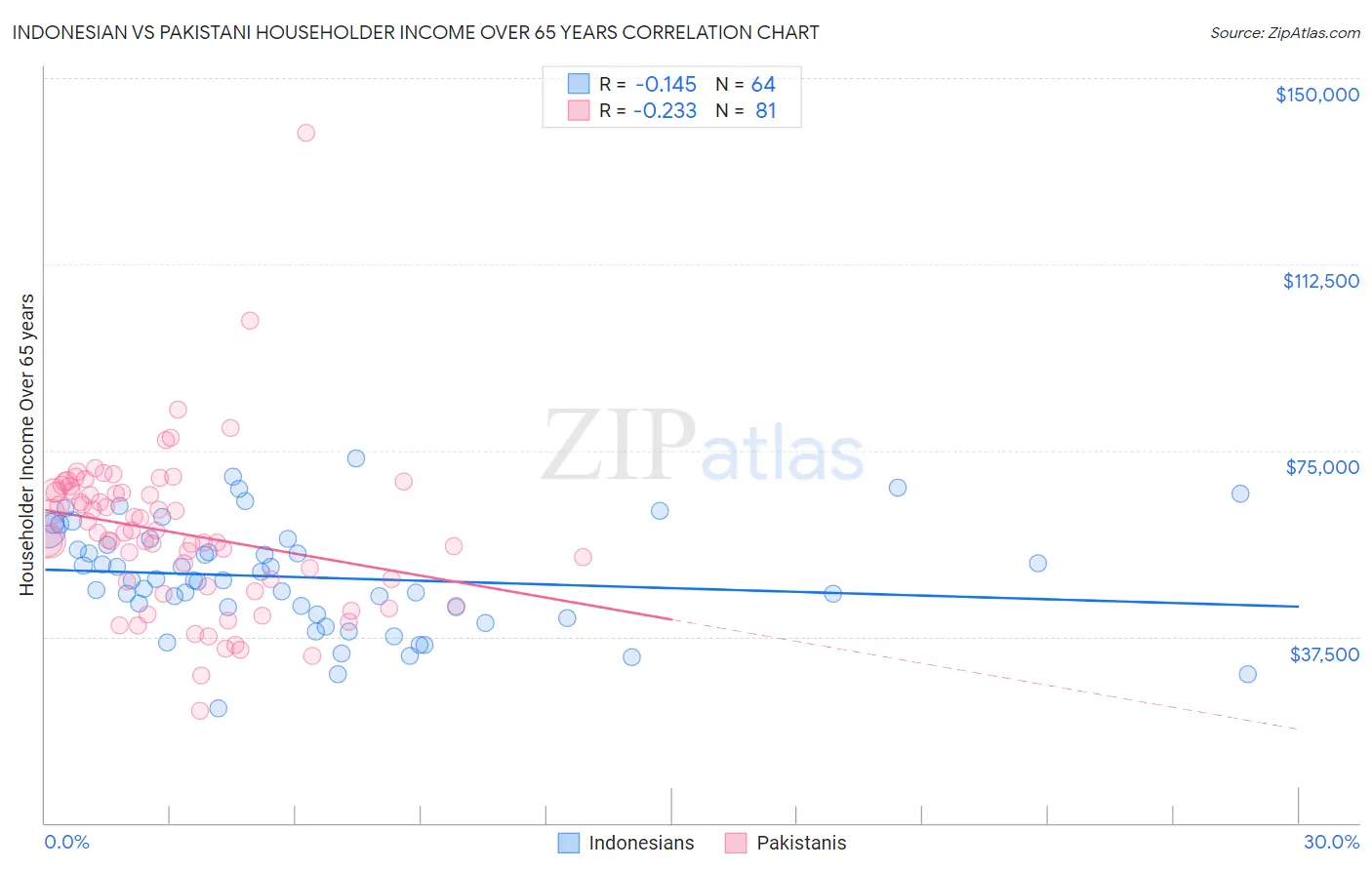 Indonesian vs Pakistani Householder Income Over 65 years