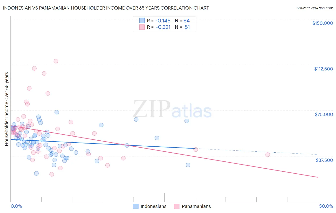 Indonesian vs Panamanian Householder Income Over 65 years