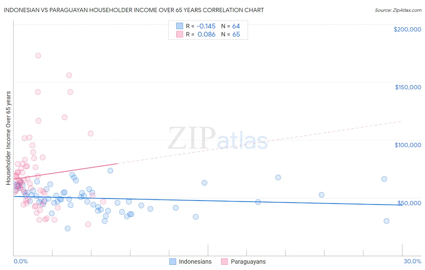 Indonesian vs Paraguayan Householder Income Over 65 years