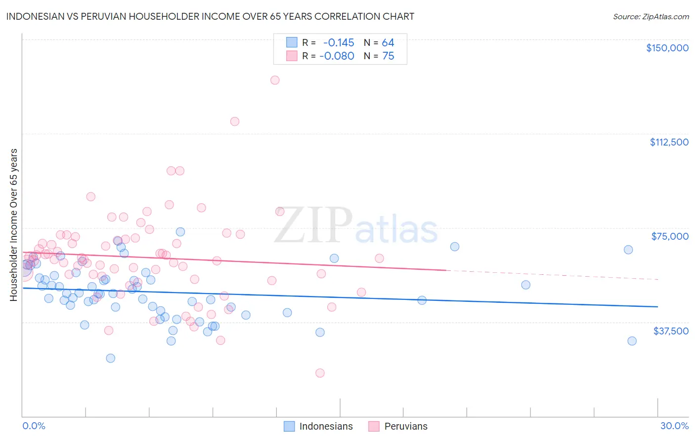 Indonesian vs Peruvian Householder Income Over 65 years