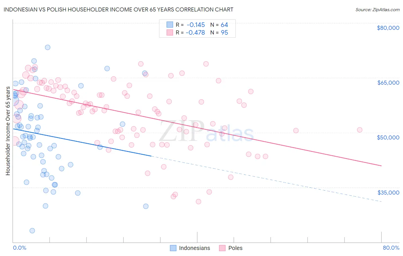 Indonesian vs Polish Householder Income Over 65 years