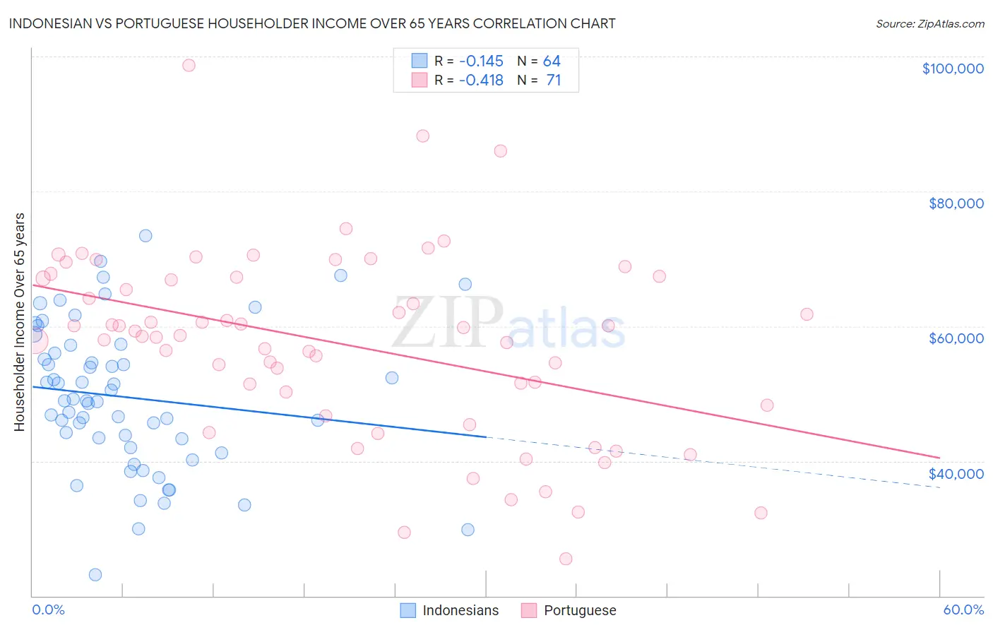 Indonesian vs Portuguese Householder Income Over 65 years