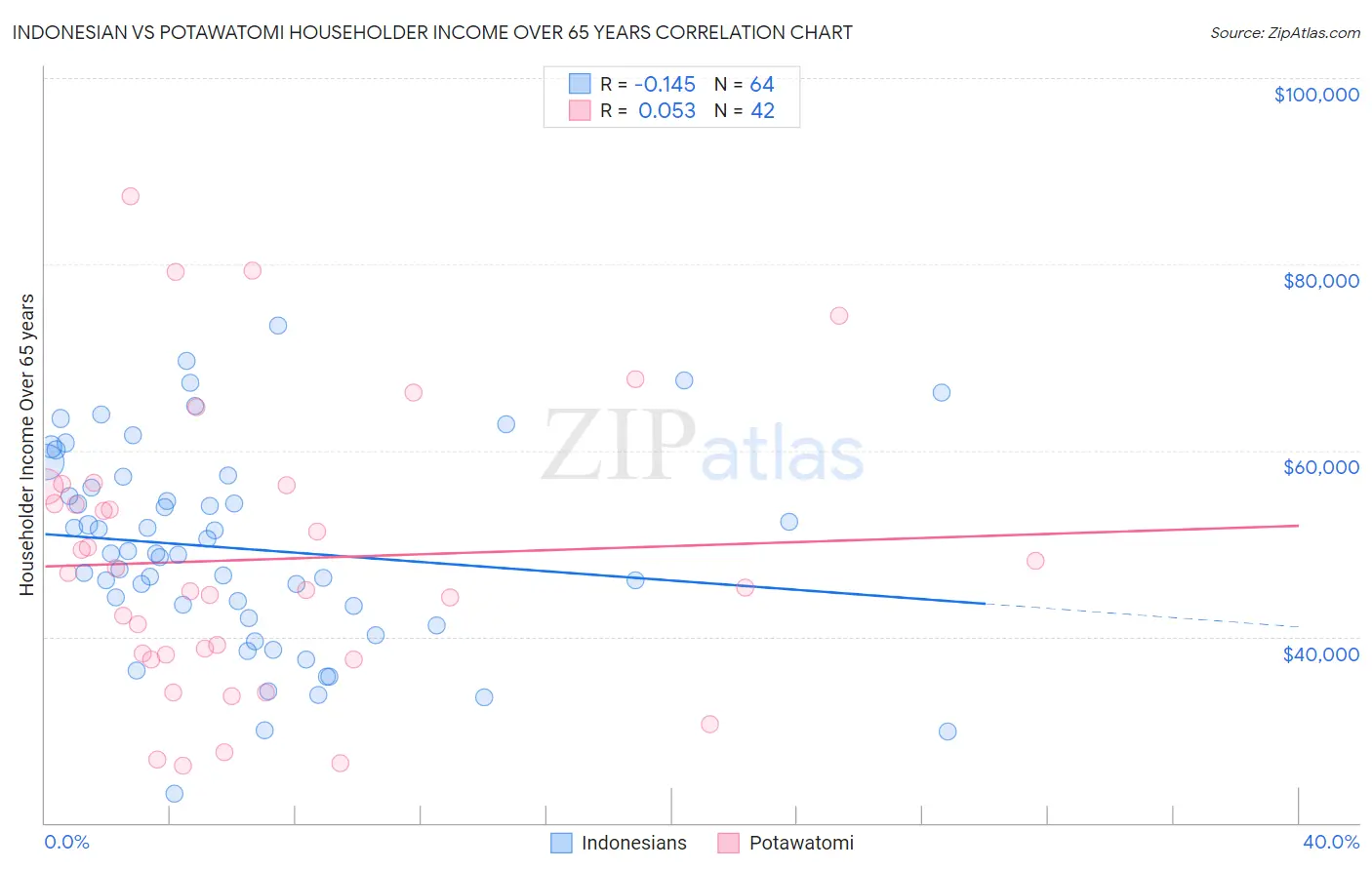 Indonesian vs Potawatomi Householder Income Over 65 years