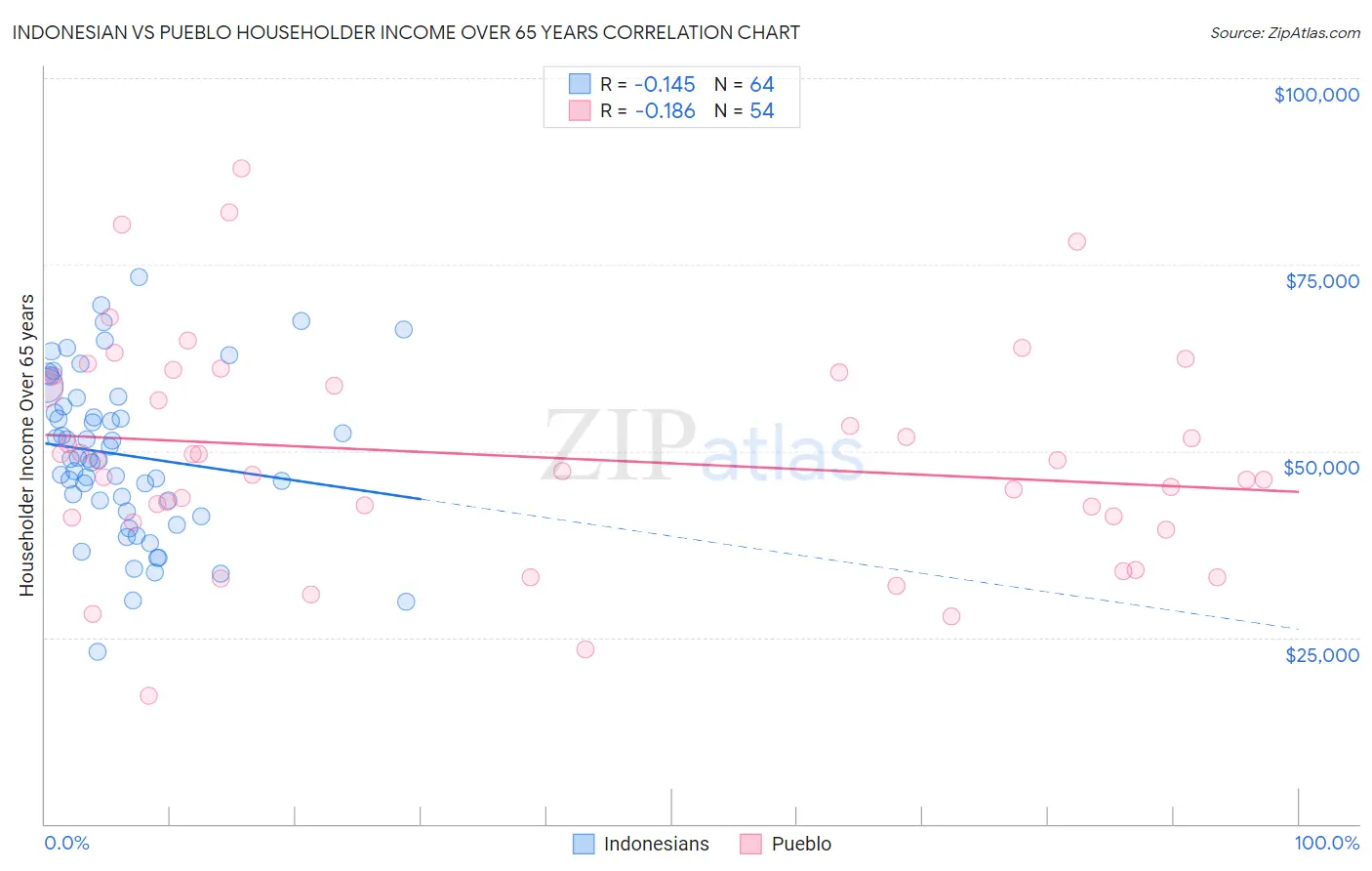 Indonesian vs Pueblo Householder Income Over 65 years