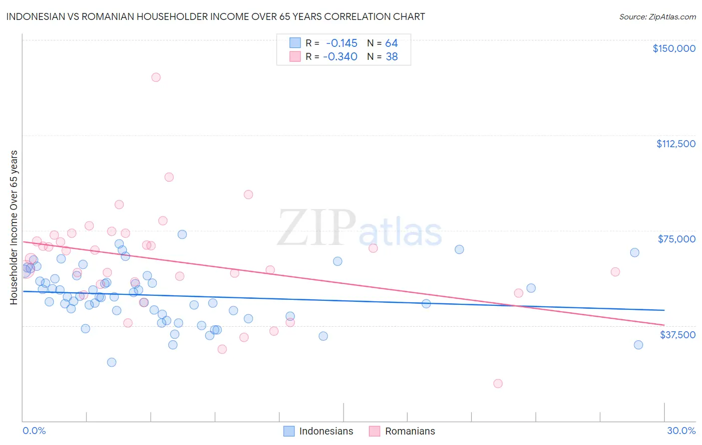 Indonesian vs Romanian Householder Income Over 65 years